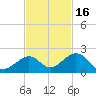 Channel Two West tide chart for Tuesday, November 16, 2021