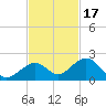 Channel Two West tide chart for Wednesday, November 17, 2021