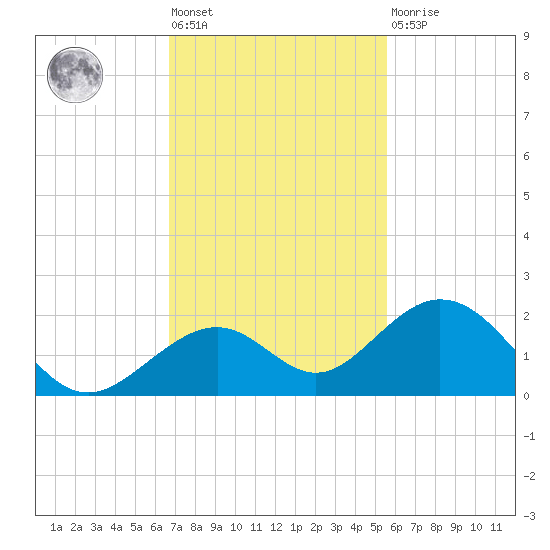 Channel Two West tide chart for Friday, November 19, 2021