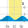 Channel Two West tide chart for Monday, November 1, 2021