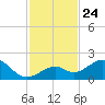 Channel Two West tide chart for Wednesday, November 24, 2021