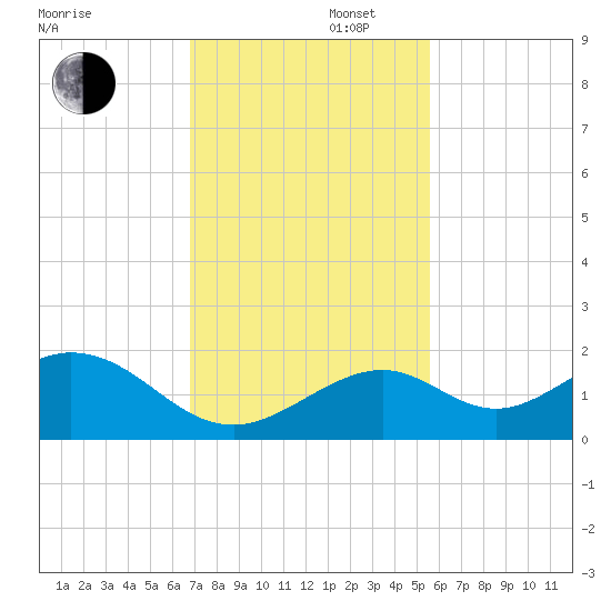 Channel Two West tide chart for Saturday, November 27, 2021