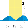 Channel Two West tide chart for Tuesday, November 2, 2021