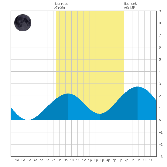 Channel Two West tide chart for Thursday, November 4, 2021