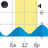 Channel Two West tide chart for Thursday, November 4, 2021