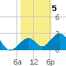 Channel Two West tide chart for Friday, November 5, 2021