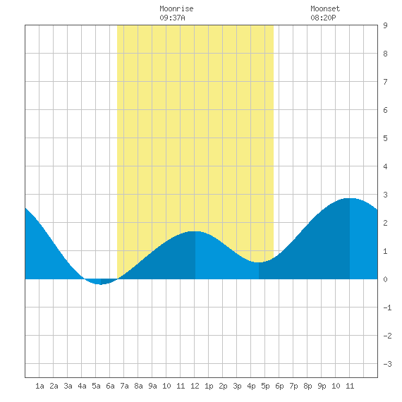 Channel Two West tide chart for Sunday, November 7, 2021