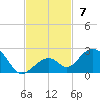 Channel Two West tide chart for Sunday, November 7, 2021