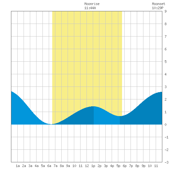 Channel Two West tide chart for Tuesday, November 9, 2021