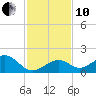 Channel Two West tide chart for Friday, December 10, 2021