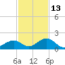 Channel Two West tide chart for Monday, December 13, 2021