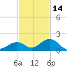Channel Two West tide chart for Tuesday, December 14, 2021