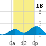 Channel Two West tide chart for Thursday, December 16, 2021