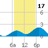 Channel Two West tide chart for Friday, December 17, 2021