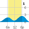 Channel Two West tide chart for Wednesday, December 1, 2021