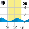 Channel Two West tide chart for Sunday, December 26, 2021