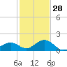 Channel Two West tide chart for Tuesday, December 28, 2021