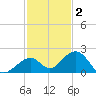 Channel Two West tide chart for Thursday, December 2, 2021