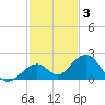 Channel Two West tide chart for Friday, December 3, 2021