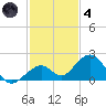 Channel Two West tide chart for Saturday, December 4, 2021