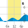 Channel Two West tide chart for Monday, December 6, 2021