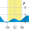 Channel Two West tide chart for Tuesday, December 7, 2021