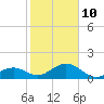 Channel Two West tide chart for Monday, January 10, 2022