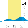 Channel Two West tide chart for Friday, January 14, 2022