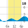 Channel Two West tide chart for Tuesday, January 18, 2022
