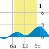 Channel Two West tide chart for Saturday, January 1, 2022