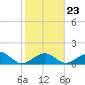 Channel Two West tide chart for Sunday, January 23, 2022