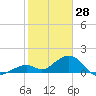 Channel Two West tide chart for Friday, January 28, 2022