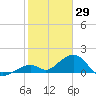 Channel Two West tide chart for Saturday, January 29, 2022