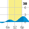 Channel Two West tide chart for Sunday, January 30, 2022