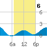 Channel Two West tide chart for Thursday, January 6, 2022