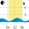 Channel Two West tide chart for Sunday, January 9, 2022