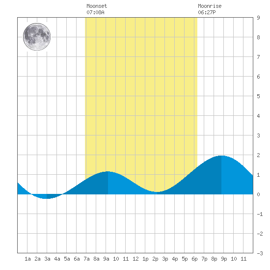 Channel Two West tide chart for Wednesday, February 16, 2022