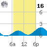 Channel Two West tide chart for Wednesday, February 16, 2022