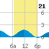 Channel Two West tide chart for Monday, February 21, 2022