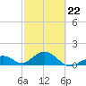 Channel Two West tide chart for Tuesday, February 22, 2022