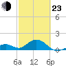 Channel Two West tide chart for Wednesday, February 23, 2022