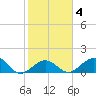 Channel Two West tide chart for Friday, February 4, 2022