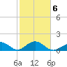 Channel Two West tide chart for Sunday, February 6, 2022