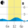 Channel Two West tide chart for Tuesday, February 8, 2022