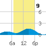 Channel Two West tide chart for Wednesday, February 9, 2022