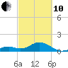 Channel Two West tide chart for Thursday, March 10, 2022