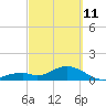 Channel Two West tide chart for Friday, March 11, 2022
