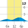 Channel Two West tide chart for Saturday, March 12, 2022