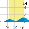 Channel Two West tide chart for Monday, March 14, 2022