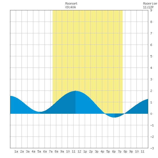 Channel Two West tide chart for Monday, March 21, 2022